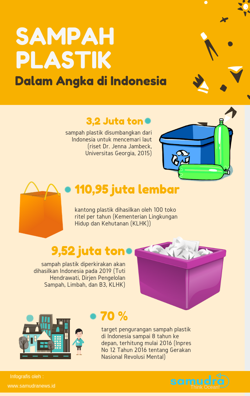Sampah Plastik dalam Angka di Indonesia